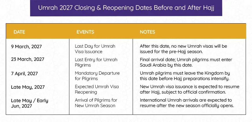 Umrah 2027 closing and reopening dates with visa, entry and departure deadlines
